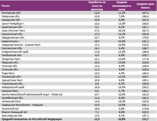Аналитический отчет Фонда кино. 26 неделя 2018 года. Таблица 14