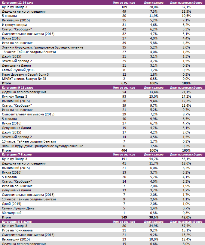 Аналитический отчет Фонда кино. 5 неделя 2016 года. Таблица 7
