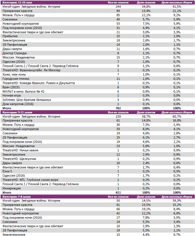 Аналитический отчет Фонда кино. 51 неделя 2016 года. Таблица 7