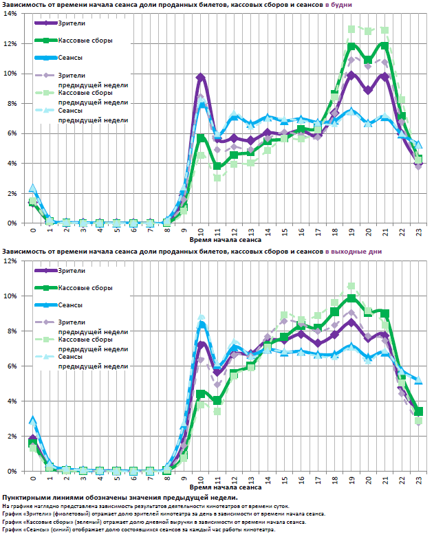 Аналитический отчет Фонда кино. 25 неделя 2016 года. Таблица 14