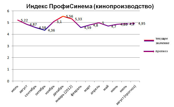 Индекс ПрофиСинема (кинопроизводство)