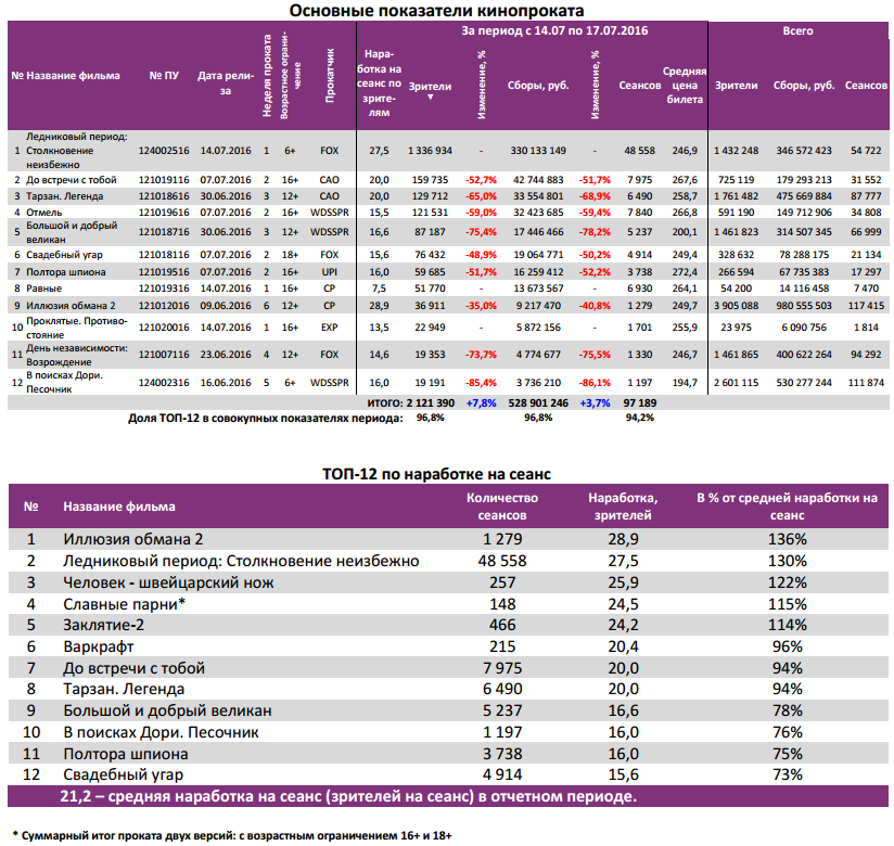 Аналитический отчет Фонда кино. Киностатистика за 29 уикенд 2016 года. Таблица 3