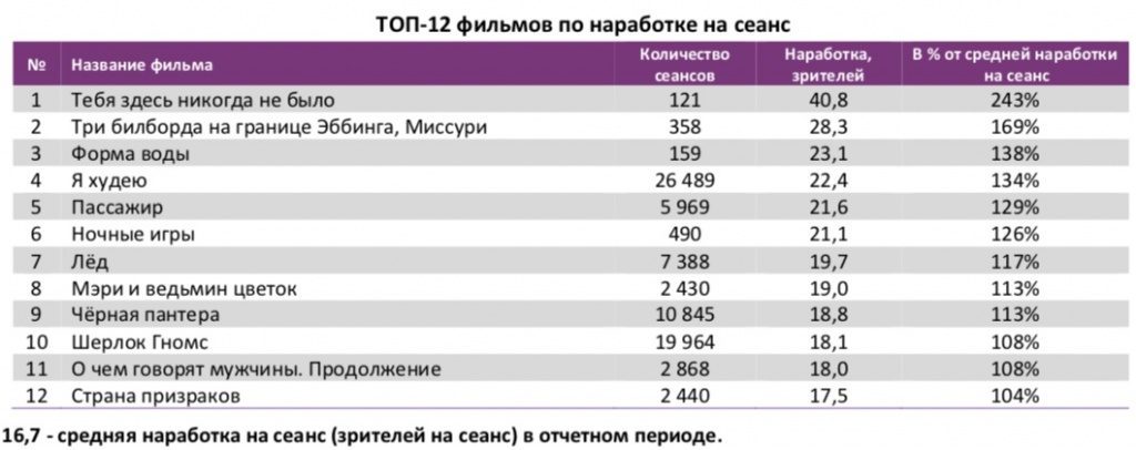Аналитический отчет Фонда кино. 11 неделя 2018 года. Таблица 4