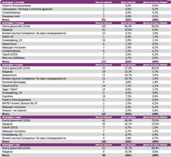 Аналитический отчет Фонда кино. 15 неделя 2016 года. Таблица 8