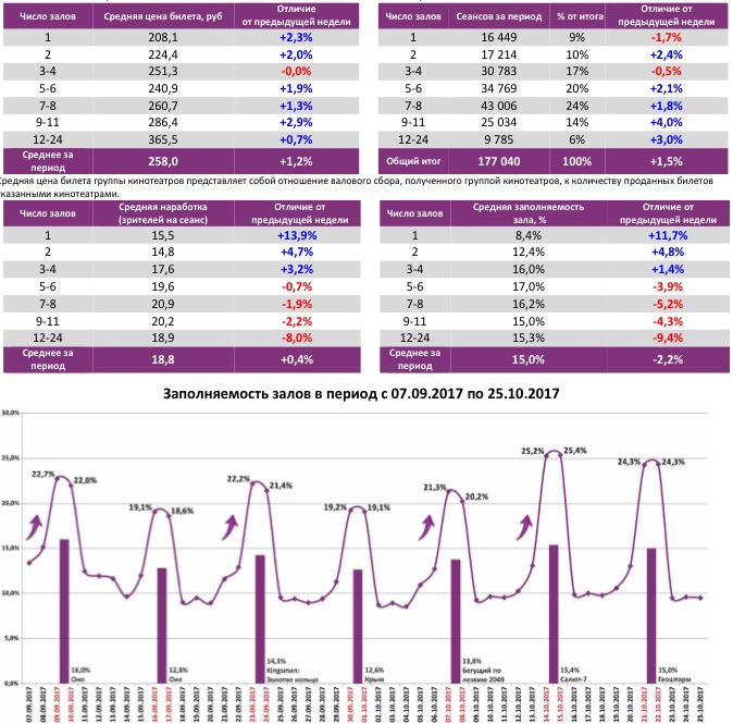 Аналитический отчет Фонда кино. 42 неделя 2017 года. Таблица 6