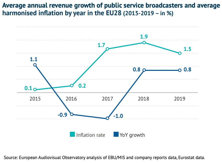 Динамика роста выручки общественных вещателей в 28 странах ЕС и динамика инфляции. Источник - Европейская аудиовизуальная обсерватория Динамика роста выручки общественных вещателей в 28 странах ЕС и динамика инфляции. Источник - Европейская аудиовизуальная обсерватория