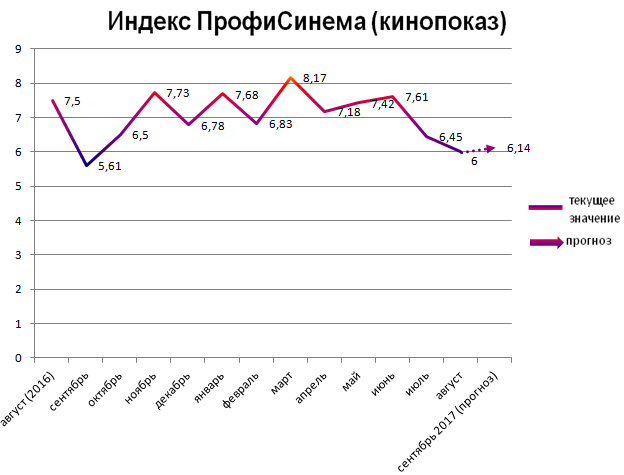 Индекс ПрофиСинема (кинопоказ)