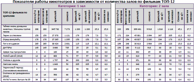 Аналитический отчет Фонда кино. 34 неделя 2016 года. Таблица 9