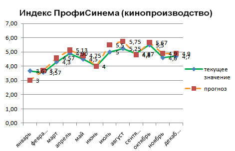 Индекс ПрофиСинема (кинопроизводство)