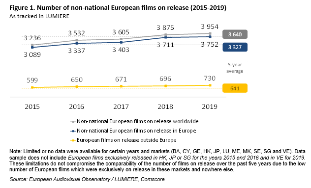 Число экспортных европейских фильмов. Серый - общее число, синий - вышедших в Европе за пределами страны производства, желтый - вышедших за пределами Европы. Источник - Европейская аудиовизуальная обсерватория