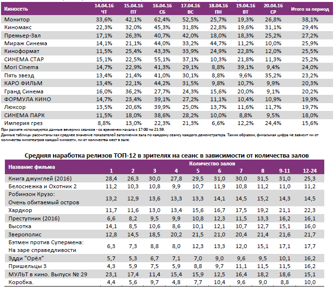 Аналитический отчет Фонда кино. 16 неделя 2016 года. Таблица 11 Аналитический отчет Фонда кино. 16 неделя 2016 года. Таблица 11