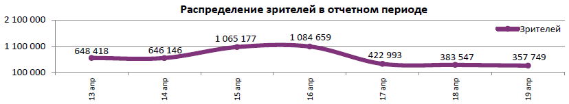 Аналитический отчет Фонда кино. 15 неделя 2017 года. Таблица 5
