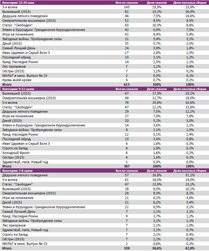 Аналитический отчет Фонда кино. 4 неделя 2016 года. Таблица 7