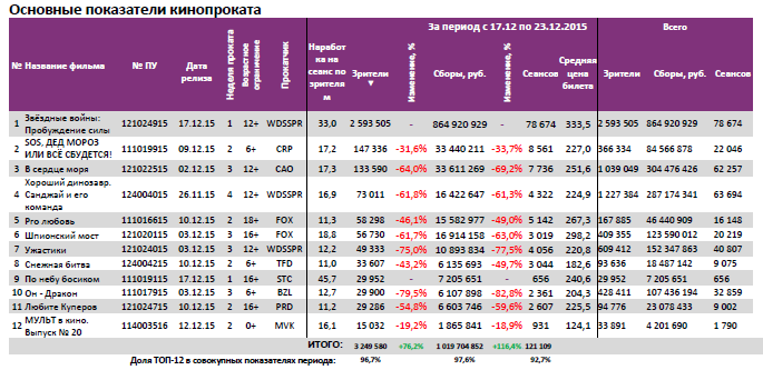 Аналитический отчет Фонда кино. 51 неделя 2015 года. Таблица 3