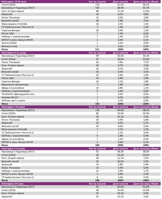 Аналитический отчет Фонда кино. 11 неделя 2017 года. Таблица 7