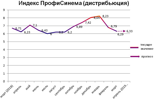 Индекс ПрофиСинема - Дистрибьюция Индекс ПрофиСинема - Дистрибьюция