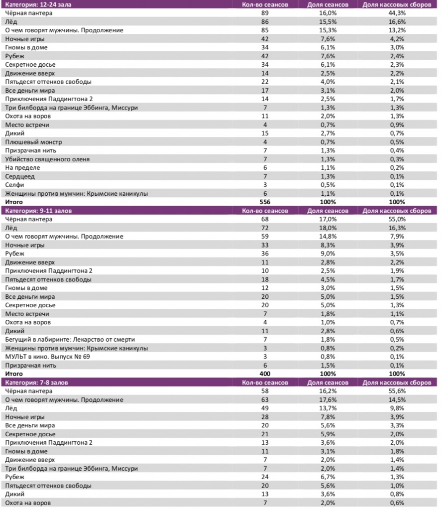 Аналитический отчет Фонда кино. 8 неделя 2018 года. Таблица 7