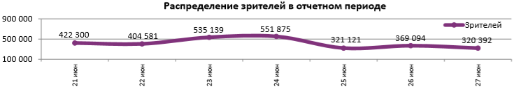 Аналитический отчет Фонда кино. 25 неделя 2018 года. Таблица 5