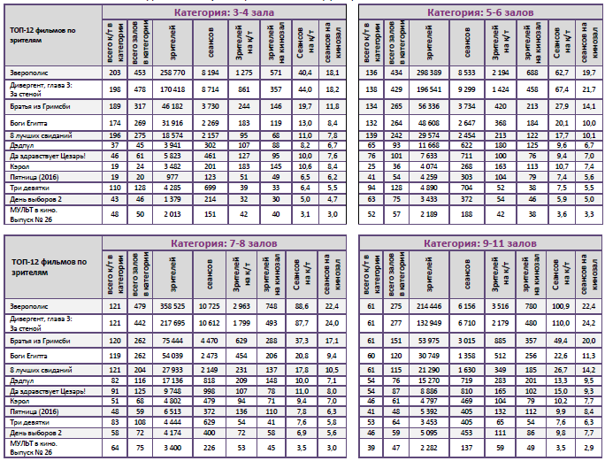 Аналитический отчет Фонда кино. 11 неделя 2016 года. Таблица 10