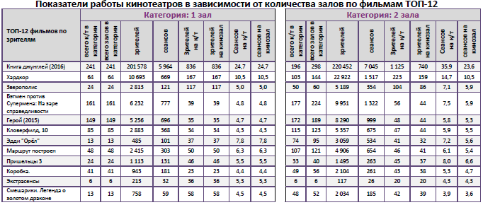 Аналитический отчет Фонда кино. 15 неделя 2016 года. Таблица 9