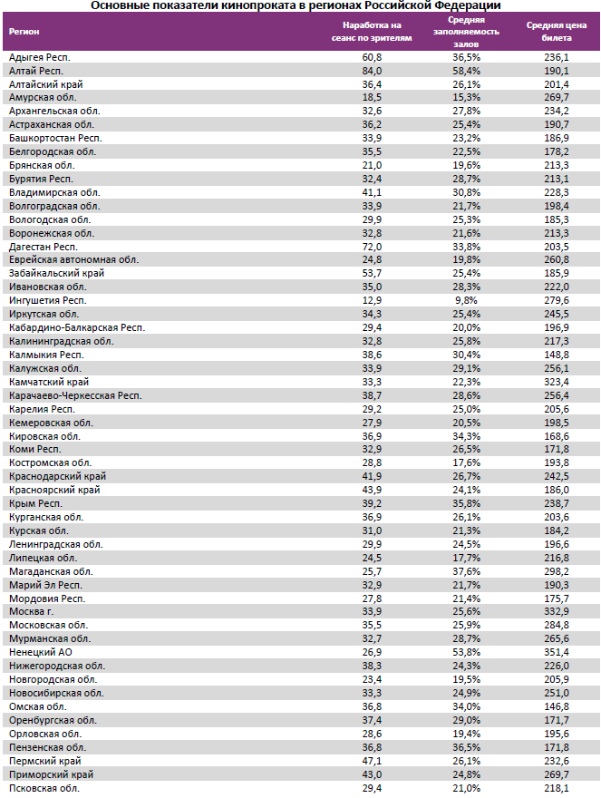 Аналитический отчет Фонда кино. 12 неделя 2017 года. Таблица 13