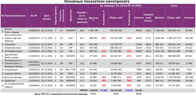 Аналитический отчет Фонда кино. 49 неделя 2016 года. Таблица 3