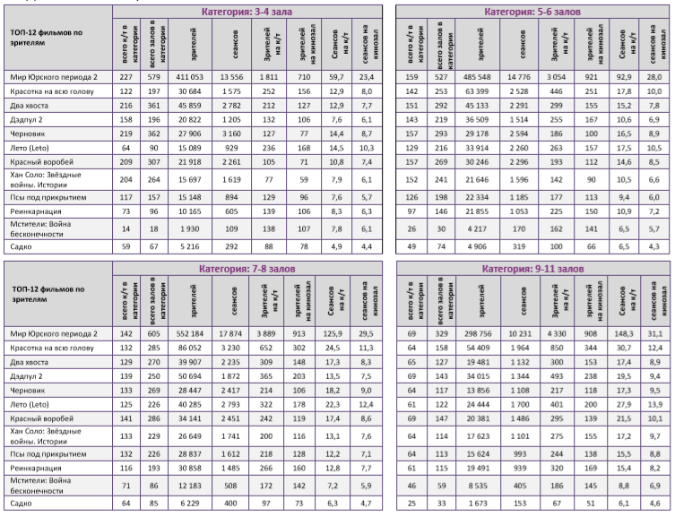 Аналитический отчет Фонда кино. 23 неделя 2018 года. Таблица 10