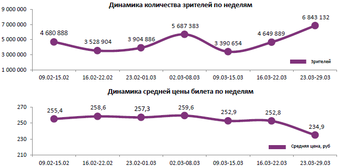Аналитический отчет Фонда кино. 12 неделя 2017 года. Таблица 1