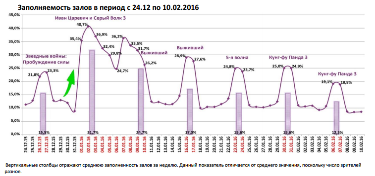 Аналитический отчет Фонда кино. 6 неделя 2016 года. Таблица 6