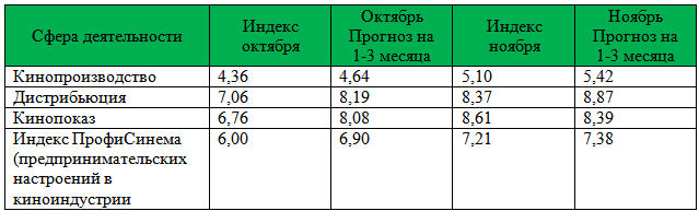 Сводная таблица по Индексу ПрофиСинема