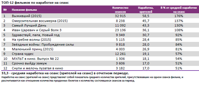 Аналитический отчет Фонда кино. 2 неделя 2016 года. Таблица 4 Аналитический отчет Фонда кино. 2 неделя 2016 года. Таблица 4