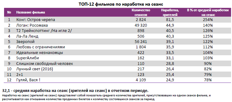 Аналитический отчет Фонда кино. 9 неделя 2017 года. Таблица 4 Аналитический отчет Фонда кино. 9 неделя 2017 года. Таблица 4