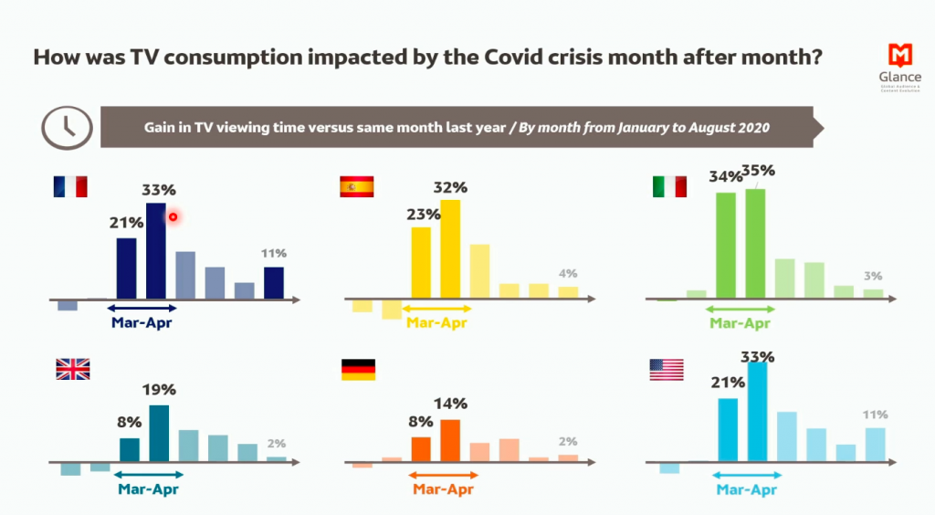 Рост просмотра телевидения в разных странах по месяцам (по отношению к аналогичным месяцам прошлого года) Рост просмотра телевидения в разных странах по месяцам (по отношению к аналогичным месяцам прошлого года)