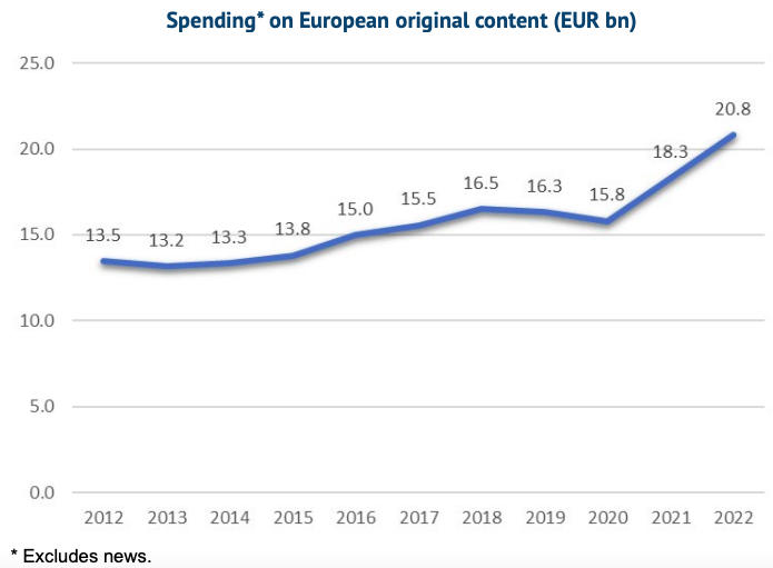 Европейские производители потратили 20, 8 млрд евро на создание контента в 2022 году, источник - Европейская аудиовизуальная обсерватория