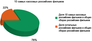 10 самых кассовых российских фильмов