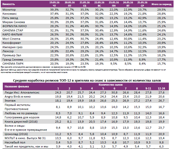 Аналитический отчет Фонда кино. 21 неделя 2016 года. Таблица 11