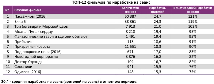 Аналитический отчет Фонда кино. 52 неделя 2016 года. Таблица 4