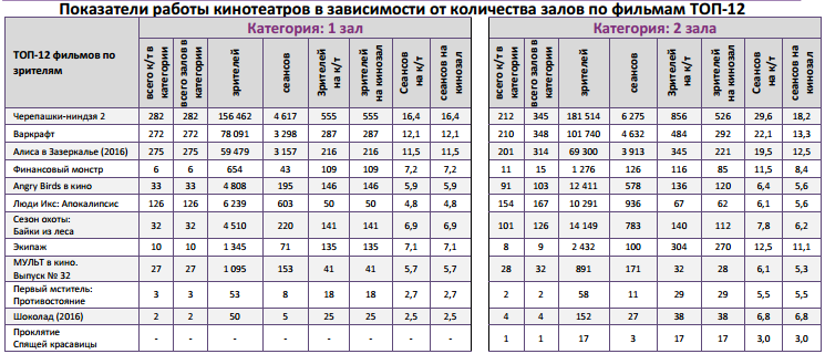 Аналитический отчет Фонда кино. 23 неделя 2016 года. Таблица 10