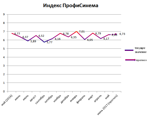 Индекс ПрофиСинема