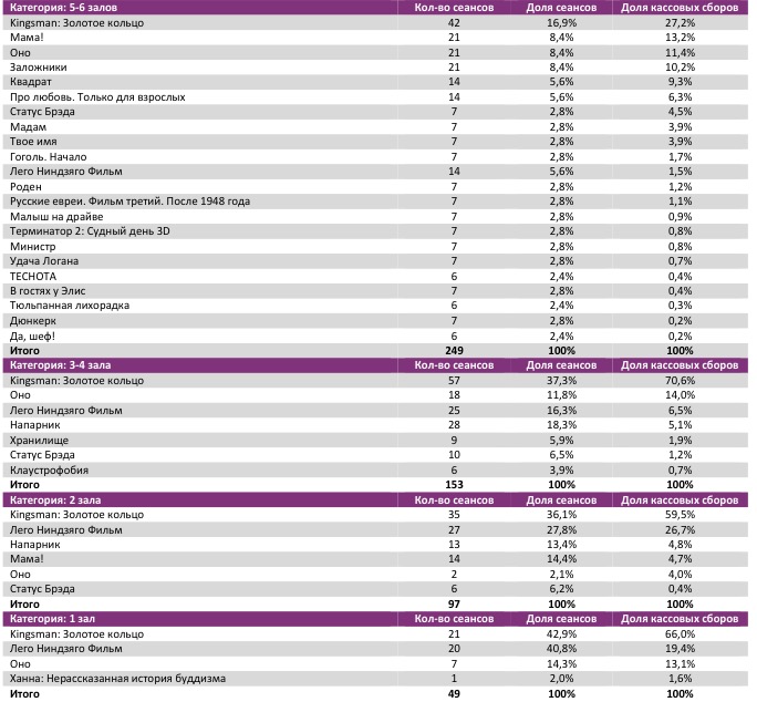 Аналитический отчет Фонда кино. 38 неделя 2017 года. Таблица 8