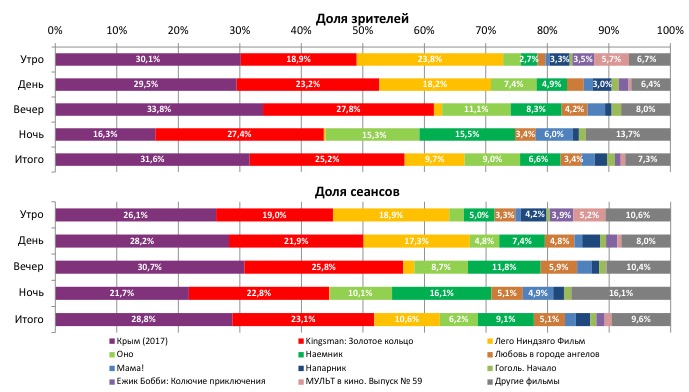 Аналитический отчет Фонда кино. 39 неделя 2017 года. Таблица 2