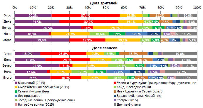 Аналитический отчет Фонда кино. 3 неделя 2016 года. Таблица 2