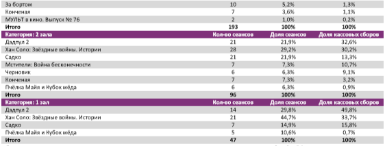 Аналитический отчет Фонда кино. 21 неделя 2018 года. Таблица 8