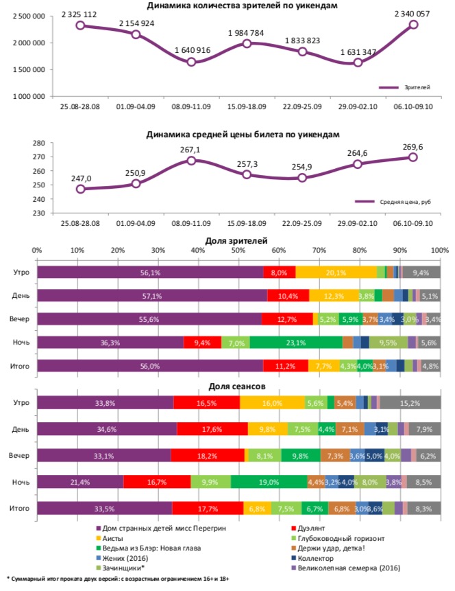 Аналитический отчет Фонда кино. Киностатистика за 41 уикенд 2016 года. Таблица 1