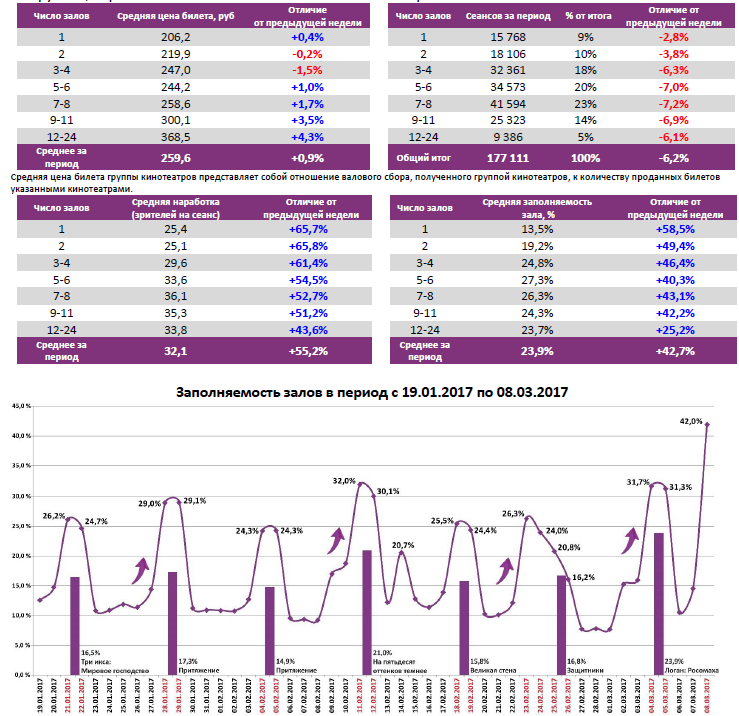 Аналитический отчет Фонда кино. 9 неделя 2017 года. Таблица 6 Аналитический отчет Фонда кино. 9 неделя 2017 года. Таблица 6