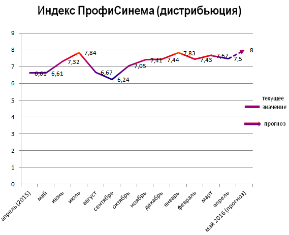 Индекс ПрофиСинема (дистрибьюция)