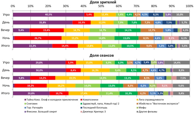 Аналитический отчет Фонда кино. 47 неделя 2017 года. Таблица 2