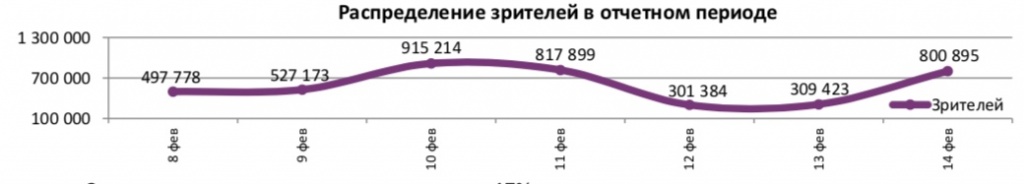 Аналитический отчет Фонда кино. 6 неделя 2018 года. Таблица 5