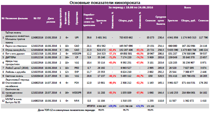 Аналитический отчет Фонда кино. 34 неделя 2016 года. Таблица 3