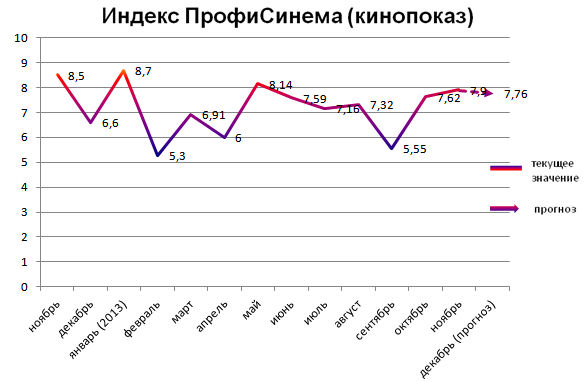Индекс ПрофиСинема (кинопоказ)